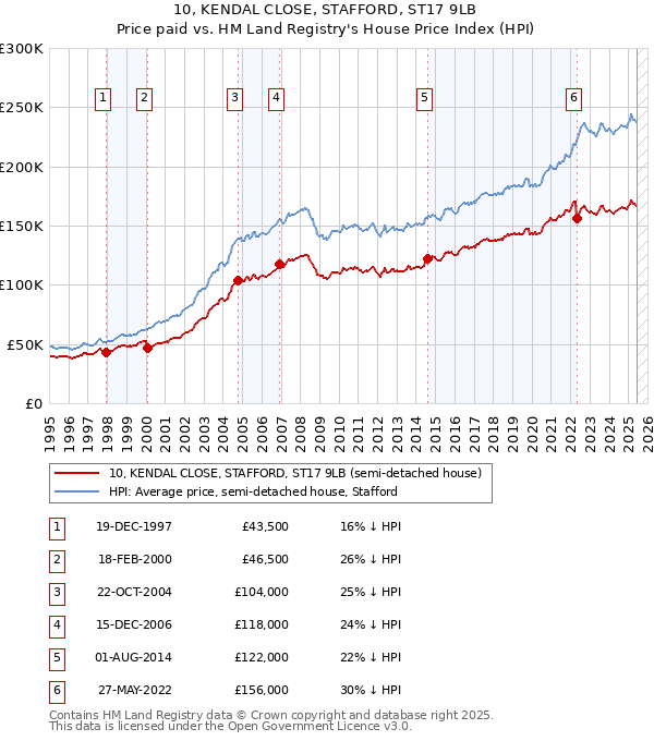 10, KENDAL CLOSE, STAFFORD, ST17 9LB: Price paid vs HM Land Registry's House Price Index