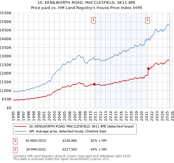 10, KENILWORTH ROAD, MACCLESFIELD, SK11 8PE: Price paid vs HM Land Registry's House Price Index