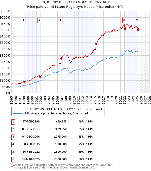 10, KERBY RISE, CHELMSFORD, CM2 6UY: Price paid vs HM Land Registry's House Price Index