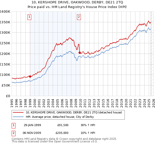 10, KERSHOPE DRIVE, OAKWOOD, DERBY, DE21 2TQ: Price paid vs HM Land Registry's House Price Index
