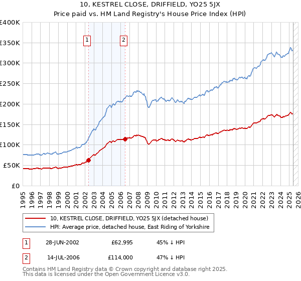 10, KESTREL CLOSE, DRIFFIELD, YO25 5JX: Price paid vs HM Land Registry's House Price Index
