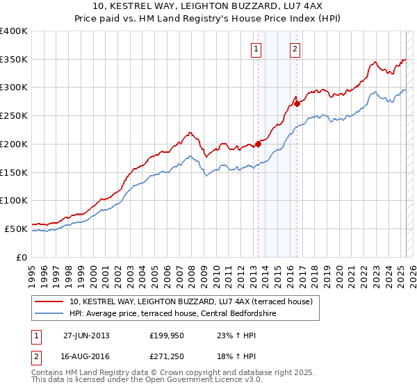 10, KESTREL WAY, LEIGHTON BUZZARD, LU7 4AX: Price paid vs HM Land Registry's House Price Index