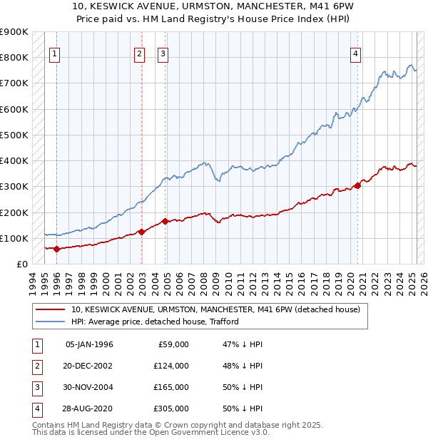 10, KESWICK AVENUE, URMSTON, MANCHESTER, M41 6PW: Price paid vs HM Land Registry's House Price Index