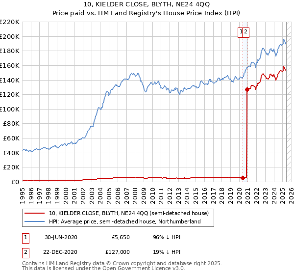 10, KIELDER CLOSE, BLYTH, NE24 4QQ: Price paid vs HM Land Registry's House Price Index