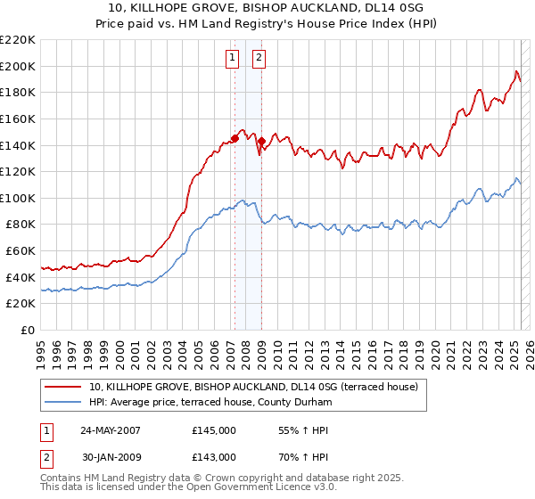 10, KILLHOPE GROVE, BISHOP AUCKLAND, DL14 0SG: Price paid vs HM Land Registry's House Price Index