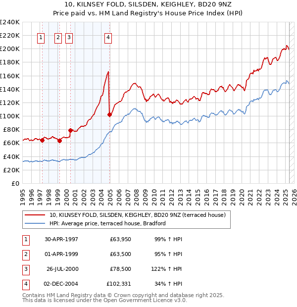 10, KILNSEY FOLD, SILSDEN, KEIGHLEY, BD20 9NZ: Price paid vs HM Land Registry's House Price Index