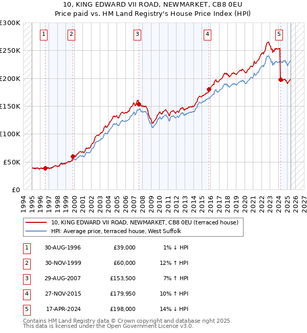 10, KING EDWARD VII ROAD, NEWMARKET, CB8 0EU: Price paid vs HM Land Registry's House Price Index