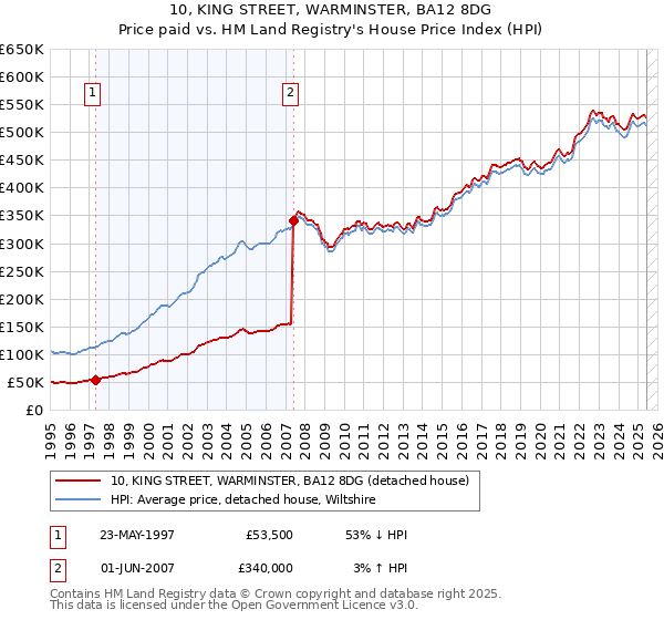 10, KING STREET, WARMINSTER, BA12 8DG: Price paid vs HM Land Registry's House Price Index