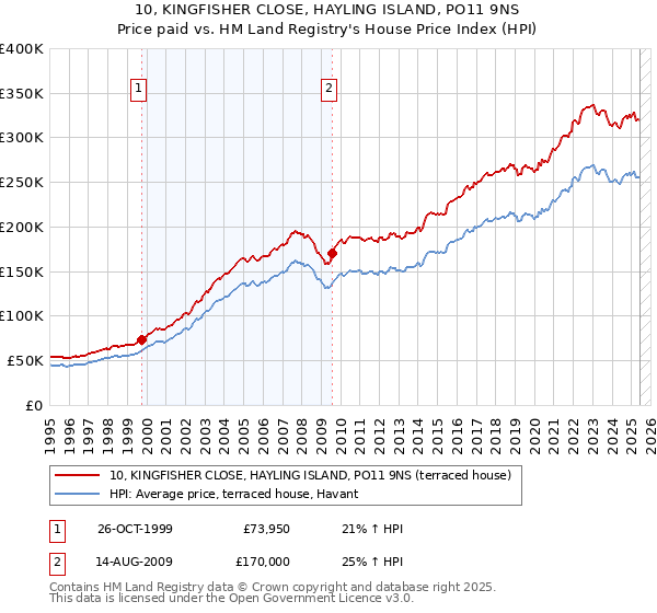 10, KINGFISHER CLOSE, HAYLING ISLAND, PO11 9NS: Price paid vs HM Land Registry's House Price Index
