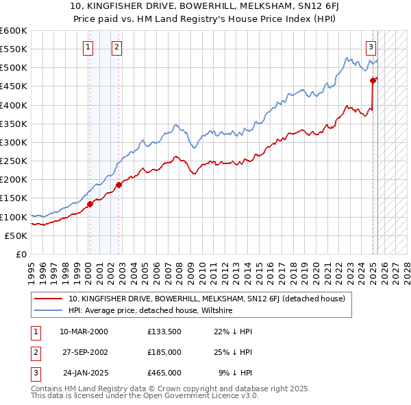 10, KINGFISHER DRIVE, BOWERHILL, MELKSHAM, SN12 6FJ: Price paid vs HM Land Registry's House Price Index