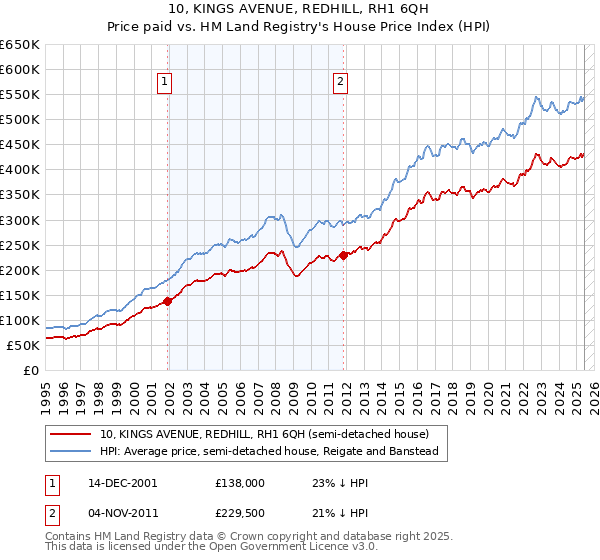 10, KINGS AVENUE, REDHILL, RH1 6QH: Price paid vs HM Land Registry's House Price Index