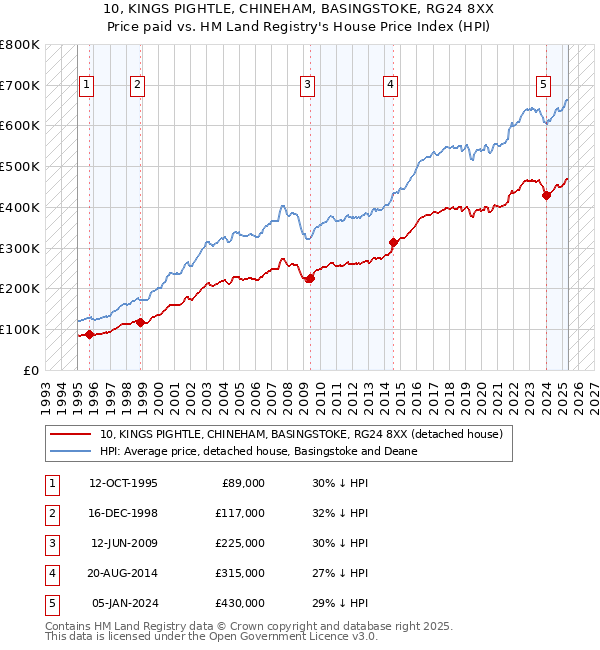 10, KINGS PIGHTLE, CHINEHAM, BASINGSTOKE, RG24 8XX: Price paid vs HM Land Registry's House Price Index