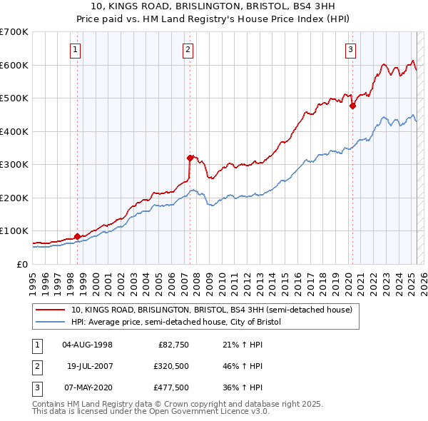 10, KINGS ROAD, BRISLINGTON, BRISTOL, BS4 3HH: Price paid vs HM Land Registry's House Price Index