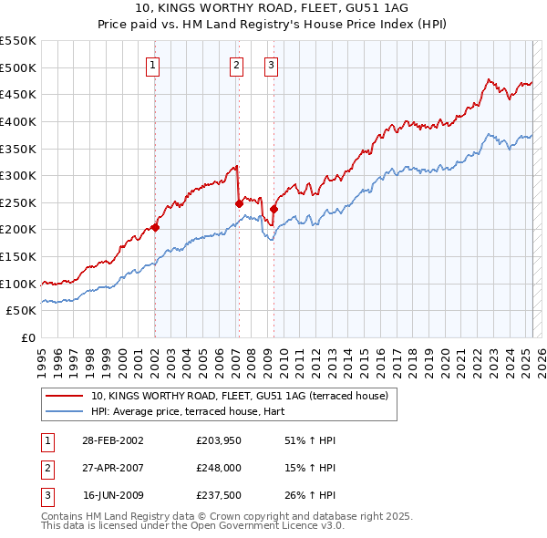 10, KINGS WORTHY ROAD, FLEET, GU51 1AG: Price paid vs HM Land Registry's House Price Index