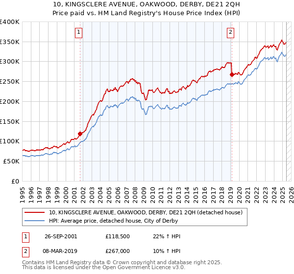 10, KINGSCLERE AVENUE, OAKWOOD, DERBY, DE21 2QH: Price paid vs HM Land Registry's House Price Index