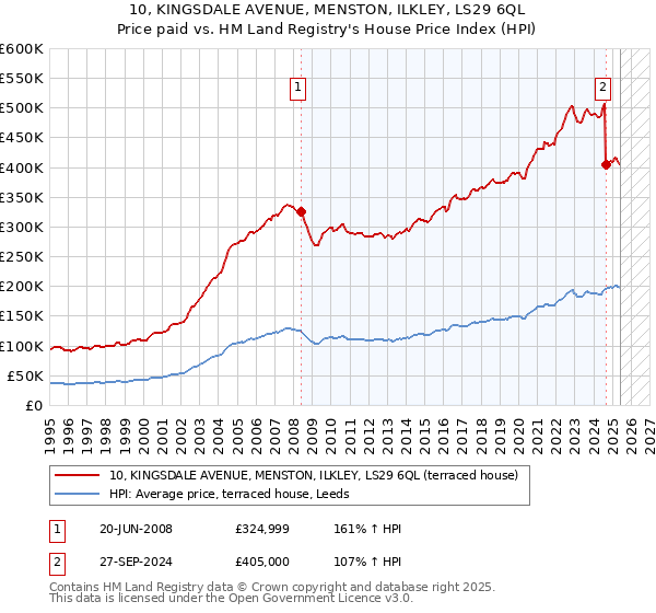 10, KINGSDALE AVENUE, MENSTON, ILKLEY, LS29 6QL: Price paid vs HM Land Registry's House Price Index
