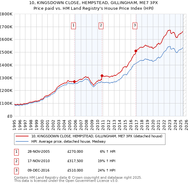 10, KINGSDOWN CLOSE, HEMPSTEAD, GILLINGHAM, ME7 3PX: Price paid vs HM Land Registry's House Price Index