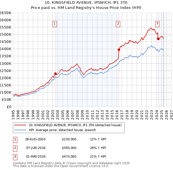 10, KINGSFIELD AVENUE, IPSWICH, IP1 3TA: Price paid vs HM Land Registry's House Price Index