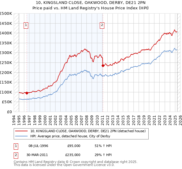 10, KINGSLAND CLOSE, OAKWOOD, DERBY, DE21 2PN: Price paid vs HM Land Registry's House Price Index