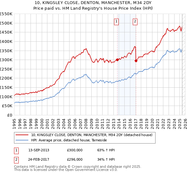10, KINGSLEY CLOSE, DENTON, MANCHESTER, M34 2DY: Price paid vs HM Land Registry's House Price Index