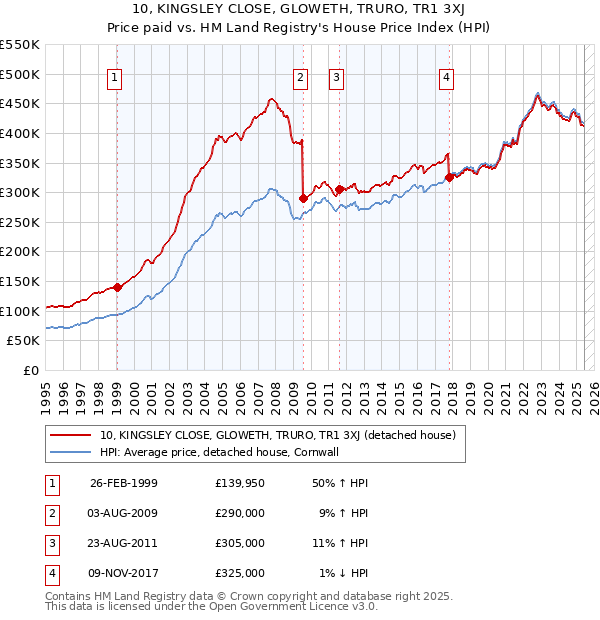 10, KINGSLEY CLOSE, GLOWETH, TRURO, TR1 3XJ: Price paid vs HM Land Registry's House Price Index