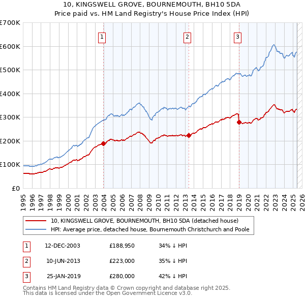 10, KINGSWELL GROVE, BOURNEMOUTH, BH10 5DA: Price paid vs HM Land Registry's House Price Index
