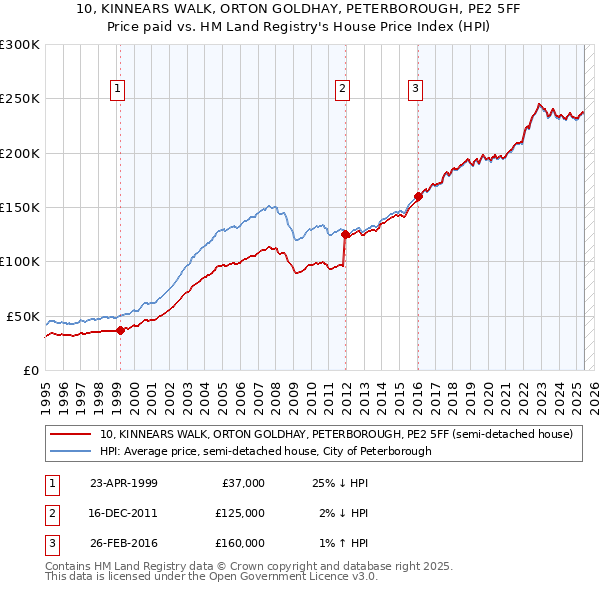 10, KINNEARS WALK, ORTON GOLDHAY, PETERBOROUGH, PE2 5FF: Price paid vs HM Land Registry's House Price Index