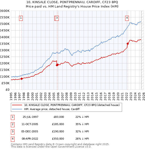 10, KINSALE CLOSE, PONTPRENNAU, CARDIFF, CF23 8PQ: Price paid vs HM Land Registry's House Price Index
