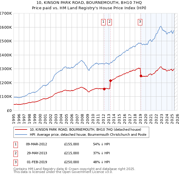 10, KINSON PARK ROAD, BOURNEMOUTH, BH10 7HQ: Price paid vs HM Land Registry's House Price Index