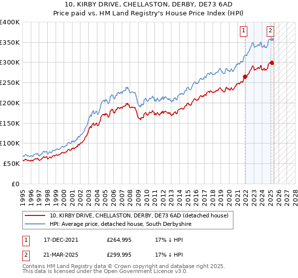10, KIRBY DRIVE, CHELLASTON, DERBY, DE73 6AD: Price paid vs HM Land Registry's House Price Index