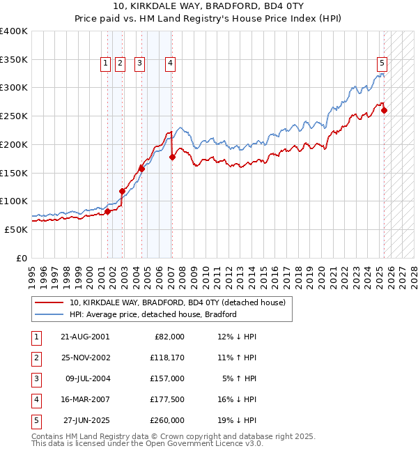 10, KIRKDALE WAY, BRADFORD, BD4 0TY: Price paid vs HM Land Registry's House Price Index