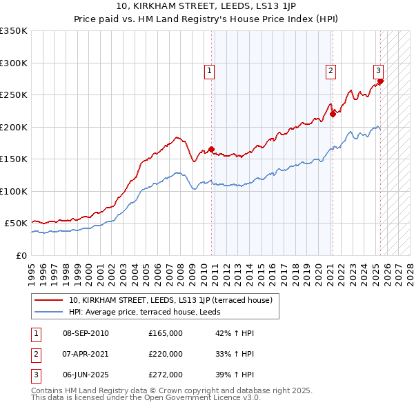 10, KIRKHAM STREET, LEEDS, LS13 1JP: Price paid vs HM Land Registry's House Price Index