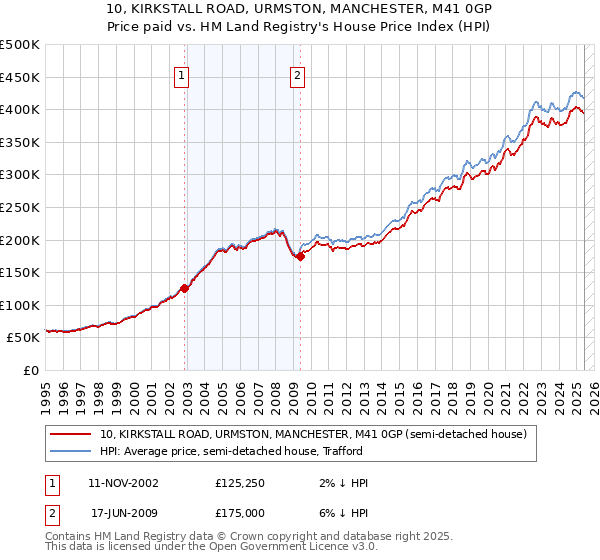 10, KIRKSTALL ROAD, URMSTON, MANCHESTER, M41 0GP: Price paid vs HM Land Registry's House Price Index