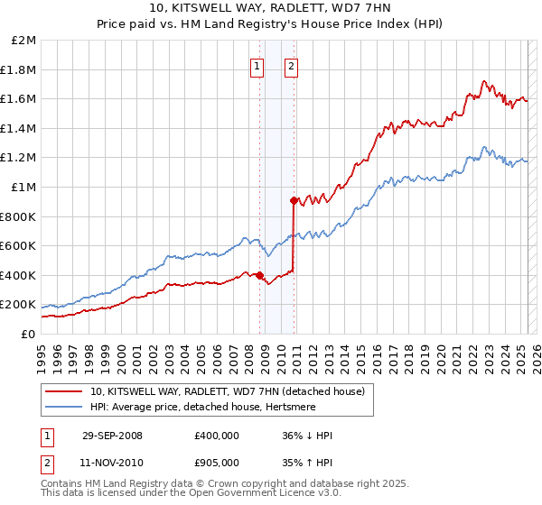 10, KITSWELL WAY, RADLETT, WD7 7HN: Price paid vs HM Land Registry's House Price Index