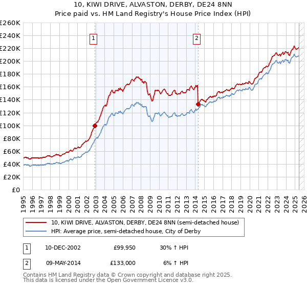 10, KIWI DRIVE, ALVASTON, DERBY, DE24 8NN: Price paid vs HM Land Registry's House Price Index