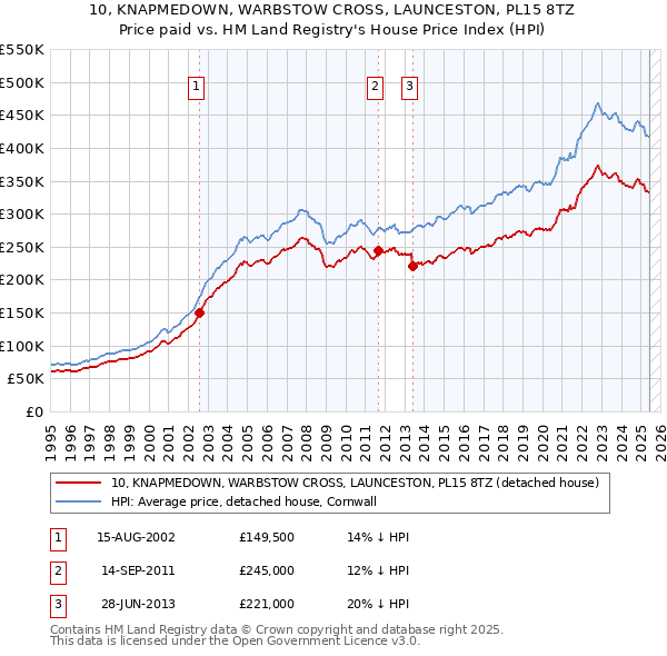 10, KNAPMEDOWN, WARBSTOW CROSS, LAUNCESTON, PL15 8TZ: Price paid vs HM Land Registry's House Price Index