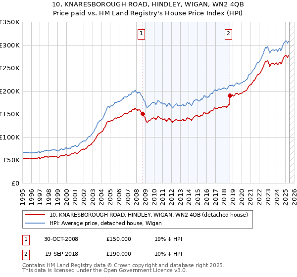 10, KNARESBOROUGH ROAD, HINDLEY, WIGAN, WN2 4QB: Price paid vs HM Land Registry's House Price Index