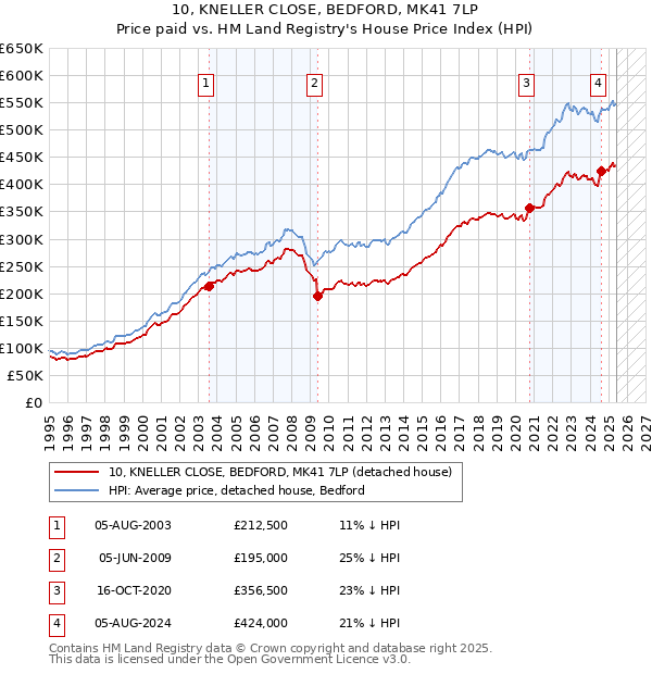 10, KNELLER CLOSE, BEDFORD, MK41 7LP: Price paid vs HM Land Registry's House Price Index