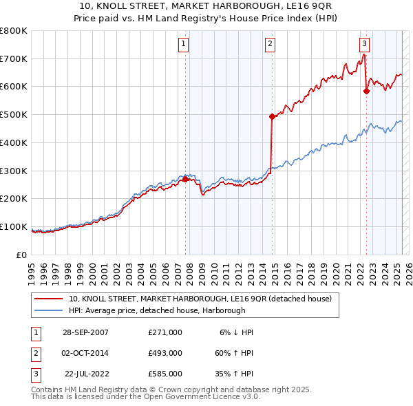 10, KNOLL STREET, MARKET HARBOROUGH, LE16 9QR: Price paid vs HM Land Registry's House Price Index