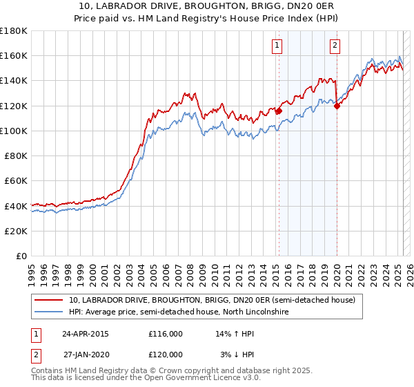 10, LABRADOR DRIVE, BROUGHTON, BRIGG, DN20 0ER: Price paid vs HM Land Registry's House Price Index