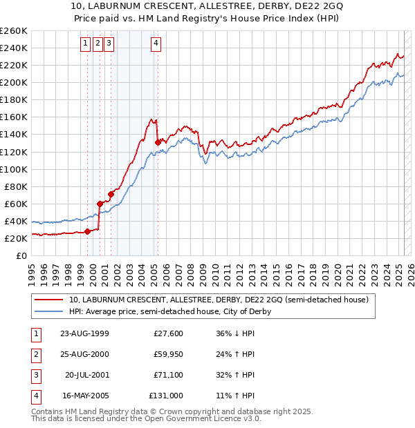 10, LABURNUM CRESCENT, ALLESTREE, DERBY, DE22 2GQ: Price paid vs HM Land Registry's House Price Index