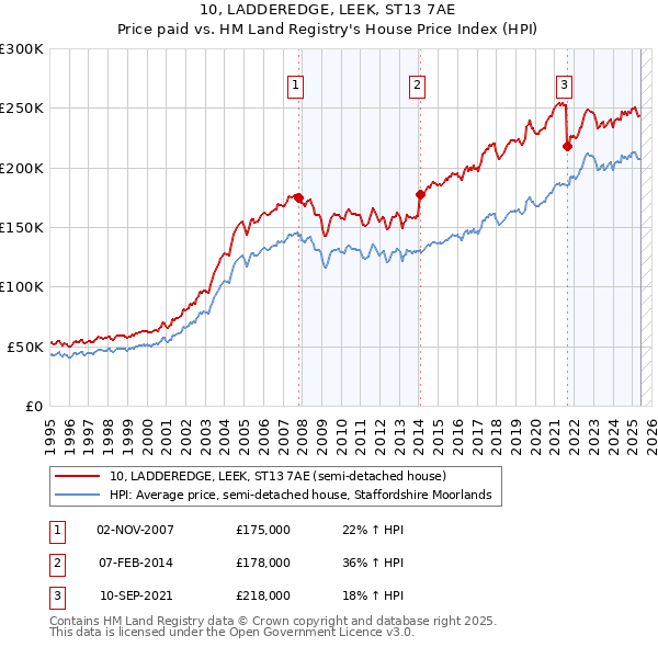 10, LADDEREDGE, LEEK, ST13 7AE: Price paid vs HM Land Registry's House Price Index