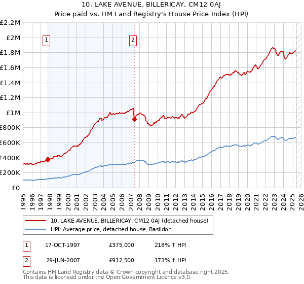 10, LAKE AVENUE, BILLERICAY, CM12 0AJ: Price paid vs HM Land Registry's House Price Index