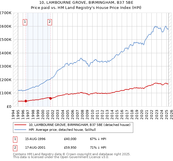 10, LAMBOURNE GROVE, BIRMINGHAM, B37 5BE: Price paid vs HM Land Registry's House Price Index