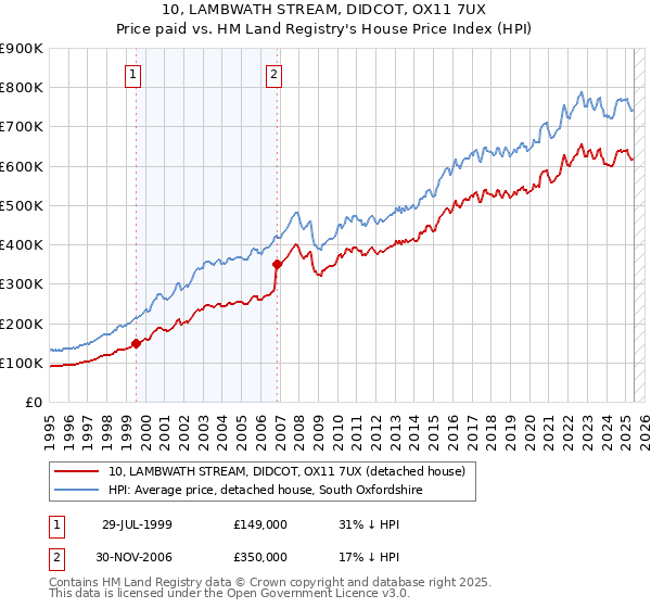 10, LAMBWATH STREAM, DIDCOT, OX11 7UX: Price paid vs HM Land Registry's House Price Index