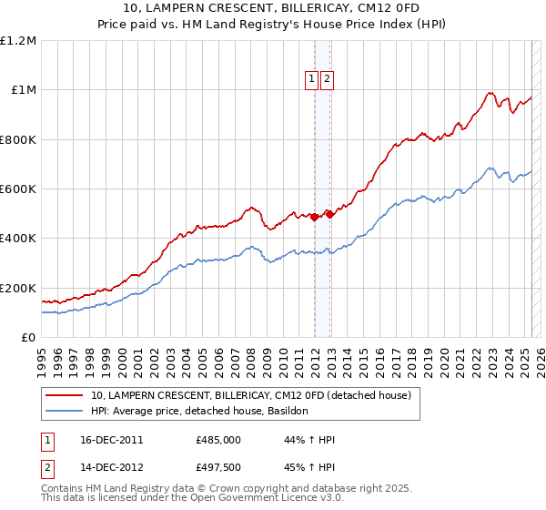10, LAMPERN CRESCENT, BILLERICAY, CM12 0FD: Price paid vs HM Land Registry's House Price Index