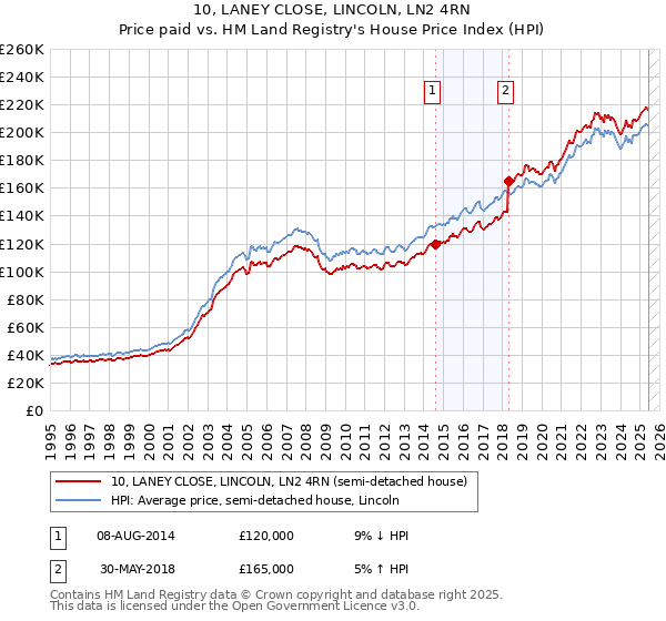 10, LANEY CLOSE, LINCOLN, LN2 4RN: Price paid vs HM Land Registry's House Price Index