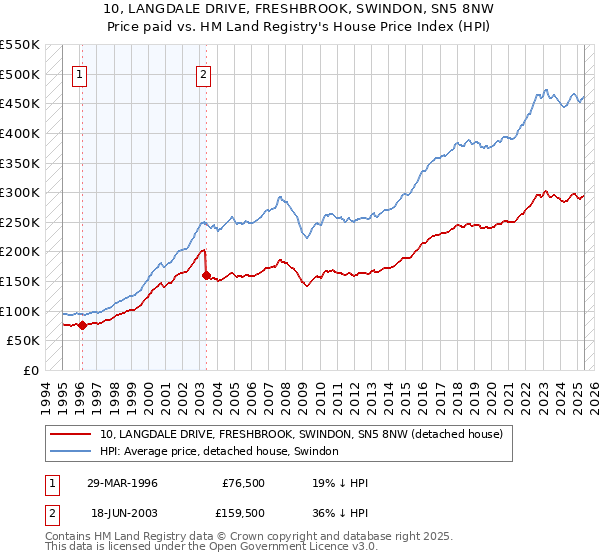 10, LANGDALE DRIVE, FRESHBROOK, SWINDON, SN5 8NW: Price paid vs HM Land Registry's House Price Index