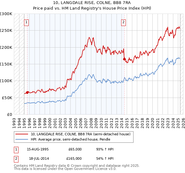 10, LANGDALE RISE, COLNE, BB8 7RA: Price paid vs HM Land Registry's House Price Index