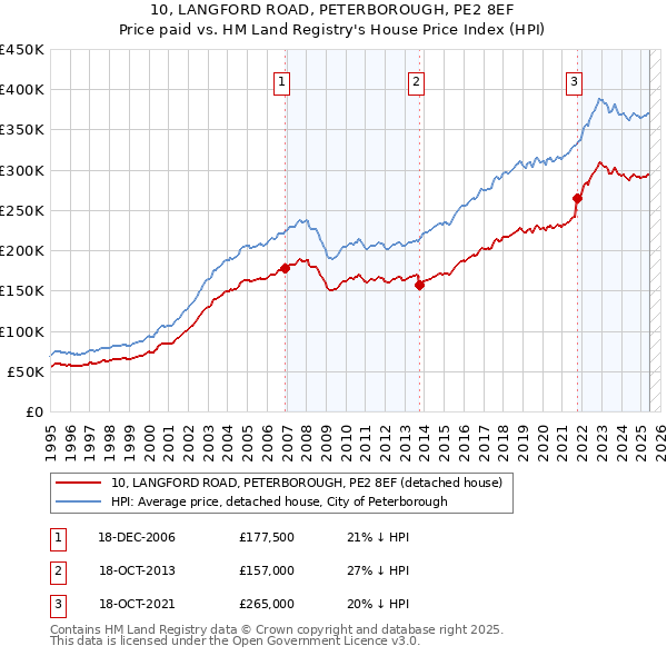 10, LANGFORD ROAD, PETERBOROUGH, PE2 8EF: Price paid vs HM Land Registry's House Price Index